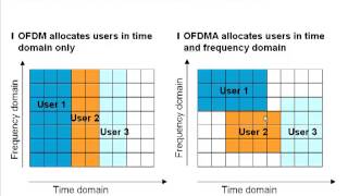 LTE Basics Part I - OFDMA and LTE Frame structures