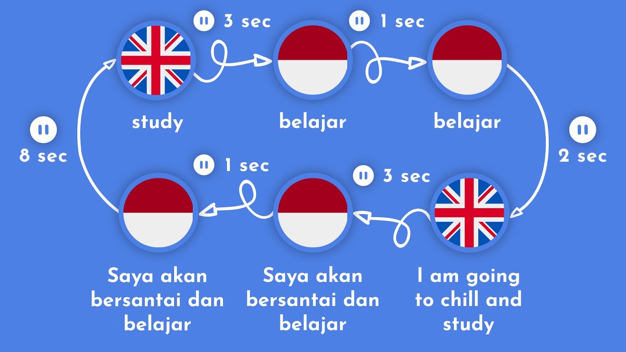 3000 Most Common Indonesian Words | Part 1 - YouTube