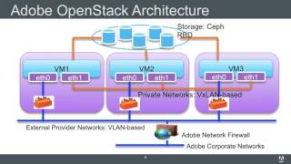 2015 OpenStack Summit Tokyo - Jun Park – How Adobe Built An OpenStack Cloud Profile