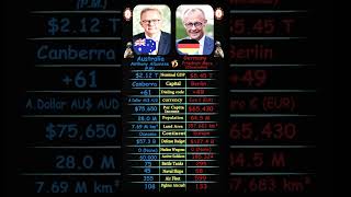 Military & Wealth: Germany vs. Australia 2026 ⚔️💰 #Germany #Australia