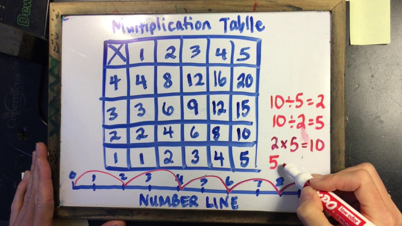 Multiplication and Division Review - YouTube