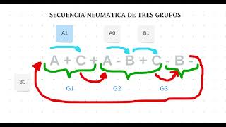 Secuencias Neumáticas en Cadesimu