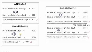 2. Type of Facts in Multi Dimensional data model || CSE GURUS