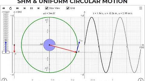 SHM AND UNIFORM CIRCULAR MOTION | DISPLACEMENT | VELOCITY | ACCELERATION | ENERGY GRAPHS |