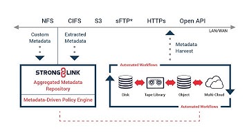 StrongLink - Virtual File System