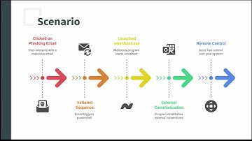 EventLog Analyzer SIEM Use case | ManageEngine Log360 || Attack detection using an SIEM solution