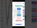 Smart Money Concept and liquidity hunting #trending #stockmarket #trading