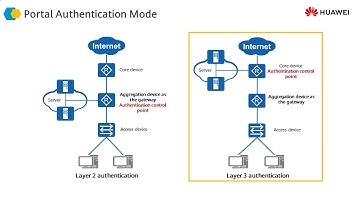 96 Portal Authentication Principles   3 7 Portal Authentication
