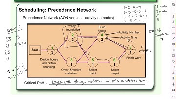 Precedence Network