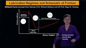 HD 2 Lubrication Regimes