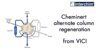 VICI – Cheminert alternate column regeneration