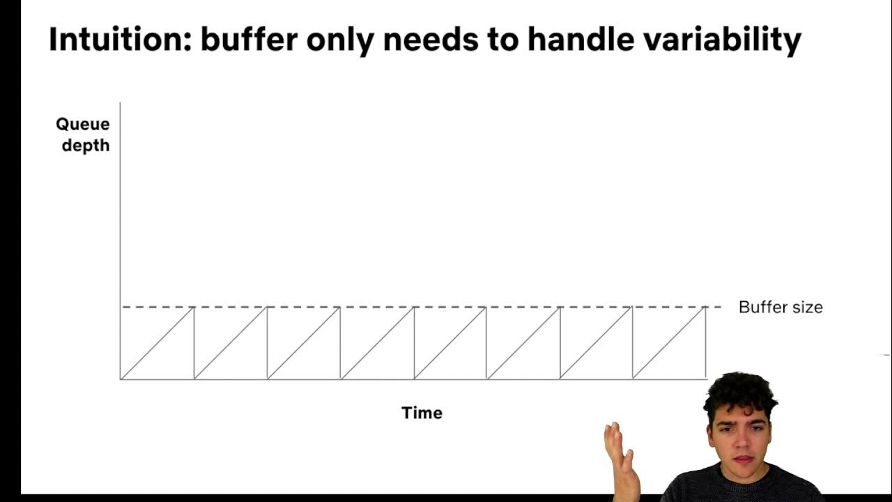 Updating the Theory of Buffer Sizing [IFIP Performance 2021] YouTube