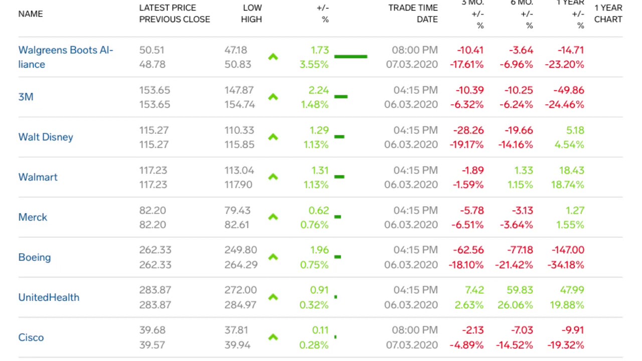 US Dow Jones Industrial Average Index Today, Top Gainers Top Losers, 6