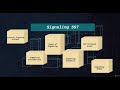 What is Signaling SS7 in GSM & Cellular wireless Networks