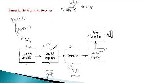 Tuned Radio frequency receiver ,Tuned Radio frequenxcy ,Aalog Communications