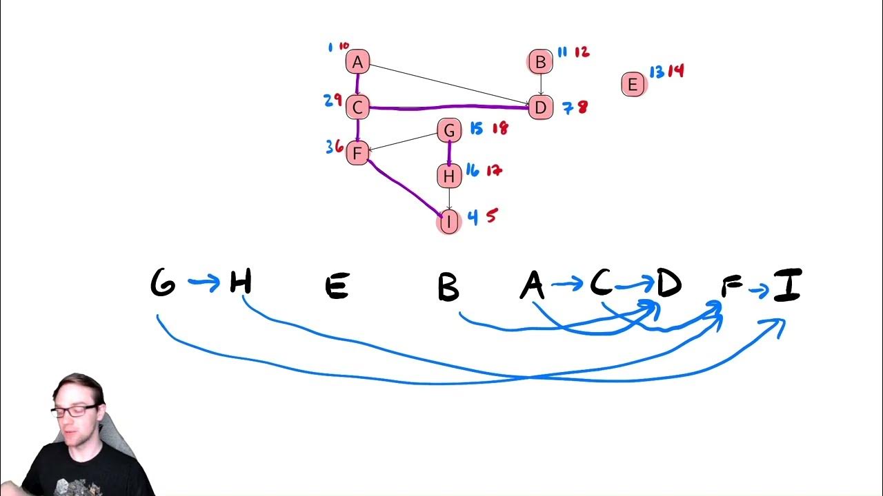 Graph Searching 8 Topological Sort - YouTube