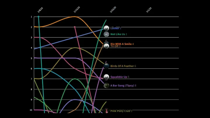 Billboard Hot 100 Top 10 Songs | 2025 Chart History