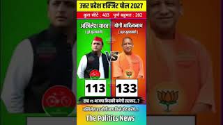 UP ELECTION 2027 OPINION POLL I UP ELECTION 2027 EXIT POLL I #thepoliticalnews #polticalnews