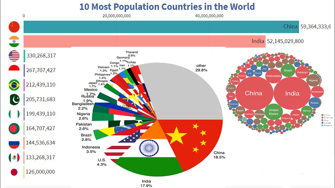 The largest country by population. Most populated countries. World population by country. World population by country. World population country.