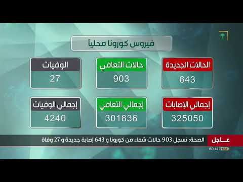 الصحة تعلن عن تسجيل 643 حالة إصابة جديدة بفيروس كورونا الجديد كوفيد19