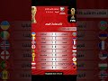 إليكم نتائج منتخبات أوروبا في تصفيات المؤهلة لكأس العالم 2026 البرتغال فرنسا  
