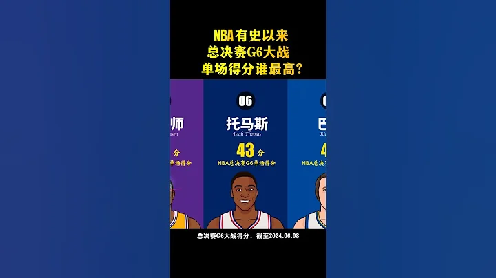 NBA總決賽G6大戰，單場得分誰最高？字母哥怒砍50分，能排第幾位？#NBA #籃球 #NBA總決賽 #NBA總冠軍 #詹姆斯 #庫裡 #喬丹 #科比 #杜蘭特 #歐文 #東契奇 #塔圖姆 - 天天要聞