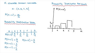 Distribution Tables and Bar Charts for Discrete Random Variables