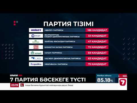 «Жетінші арна» Exit poll-дың алдын ала қорытындысын жариялайды