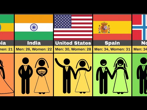 📊 Average Age of Marriage (By Country)