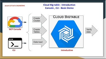 Cloud Big Table - Introduction | Console , CBT - Basic Demo with Examples