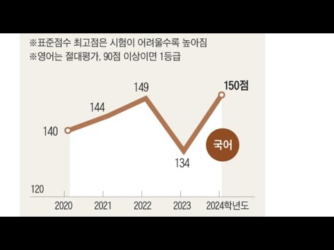 수능 만점자  단 1명 서울대 의대’ 못가는 이유