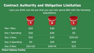 Federal Highway Funding