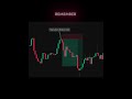 Bearish Engulfing - Hanging Man & Marubozu Candle #trading #forex