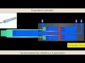 📌 HOW a 3 position cylinder WORKS 📌