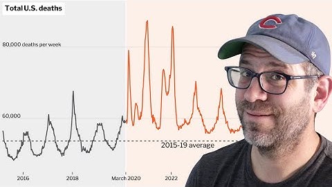 Showing the change in US death rate since before the COVID-19 pandemic with R