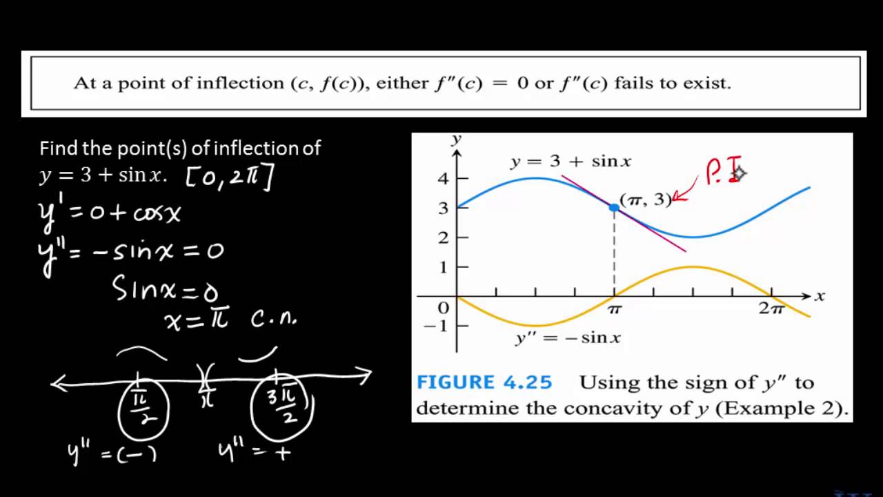 Section 4.4 Part A F2014 Concavity - YouTube