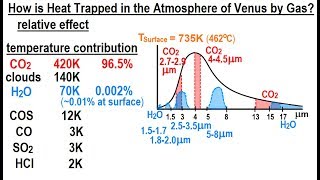 Astronomy - Ch. 11: Venus (24 of 61) How is Heat Trapped in the Atmosphere of Venus by Gas