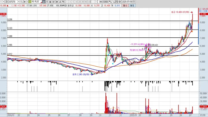 YG PLUS 5차 037270 패턴분석 및 투자전략