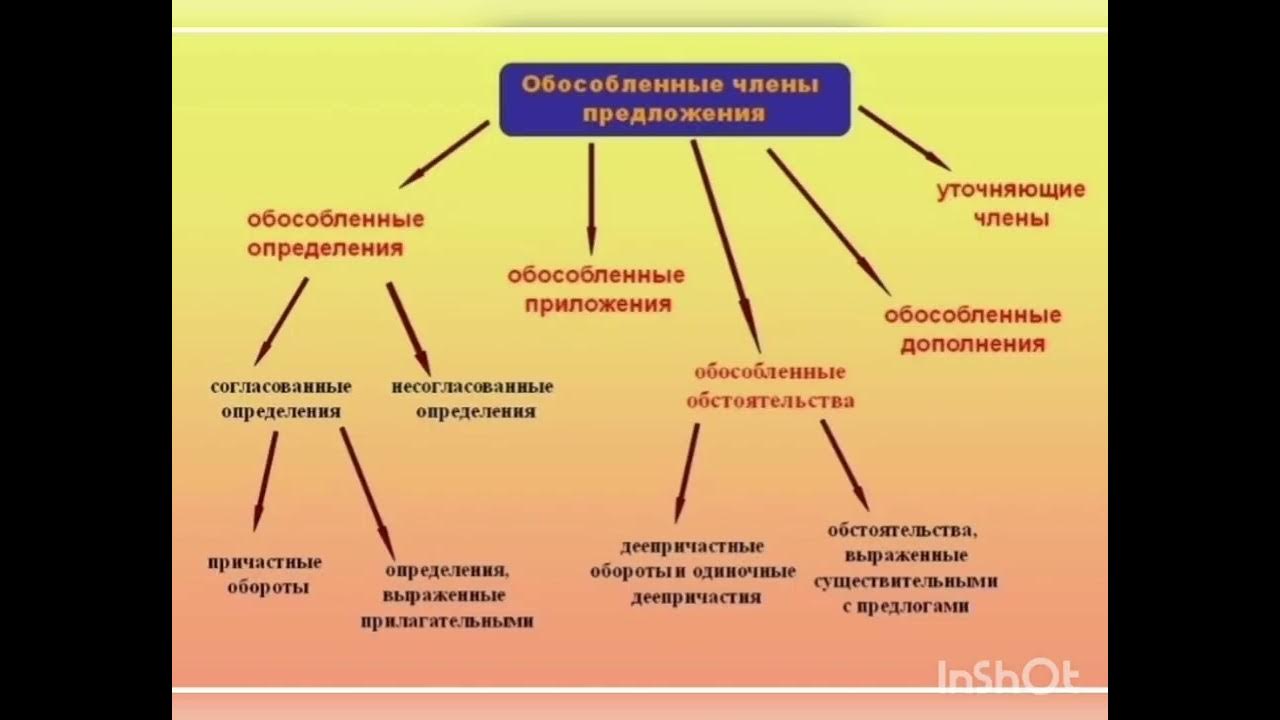 Сравнительная степень прилагательного влияет на обособление определений. Предложения с обособленными членами.