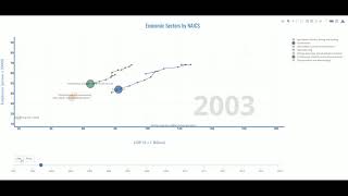 Dancing Data - Economic Sectors by NAICS
