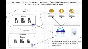 Manage deployment, applications & ML models lifecycle with Open Horizon Edge Computing