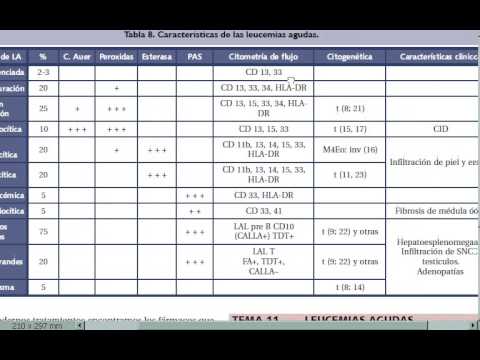 Vídeo: La carboxihemoglobina és menys estable que l'oxihemoglobina?