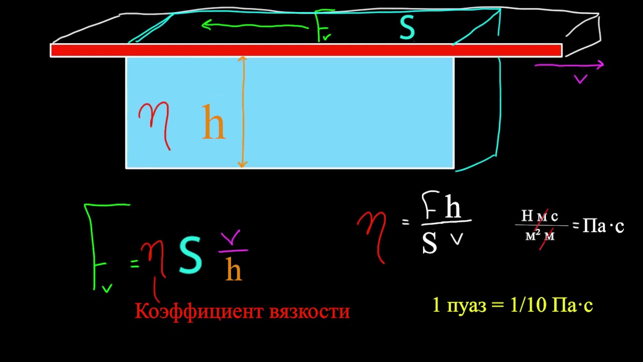 Вязкость и течение Пуазёйля (видео 14) | Жидкости | Физика
