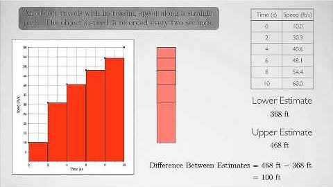 (Single-Variable Calculus 1) Difference Between Estimates