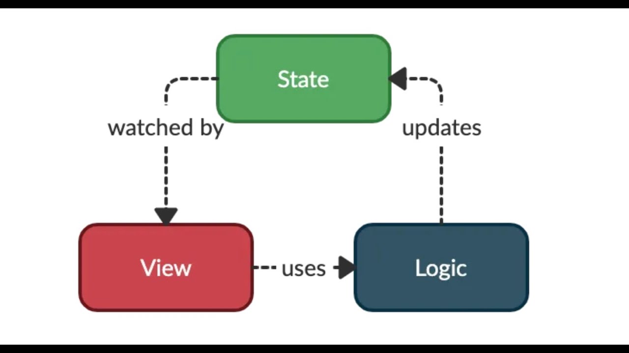 Flutter State Management in PRO (2024) - YouTube