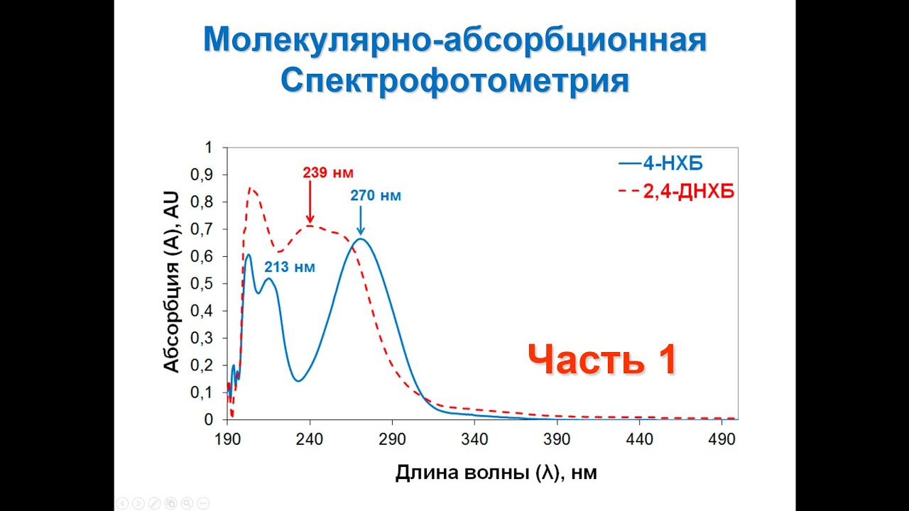 Молекулярно-абсорбционная спектрофотометрия. Часть 1 - YouTube