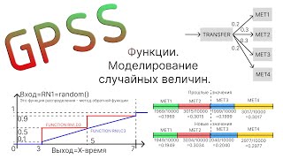 картинка: GPSS Функции. Моделирование случайных величин.