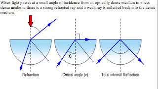 Siba Learning Zone - Refraction and Internal Reflection