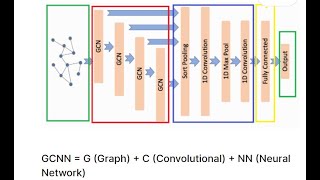 GCNN | Part-2 | Coding Implementation on Kaggle | Simple Supervised Graph Classification