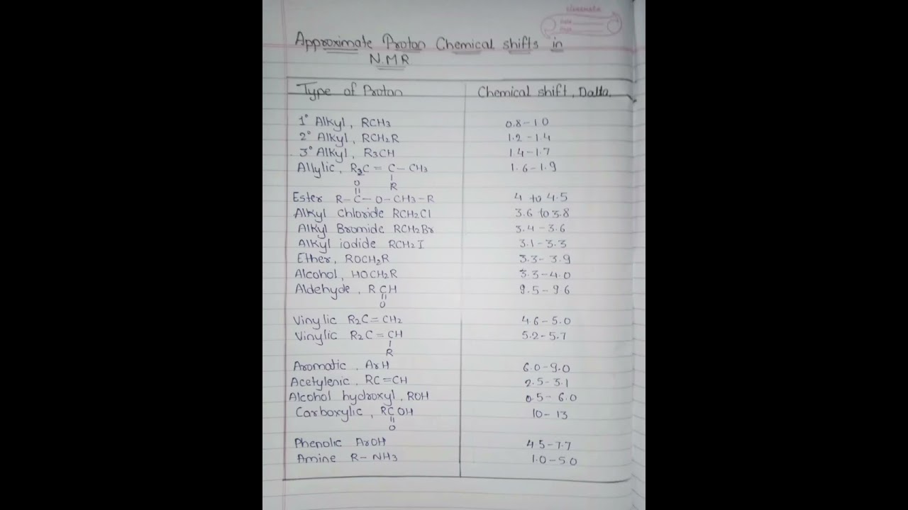 Approximate Proton chemical shift in NMR 